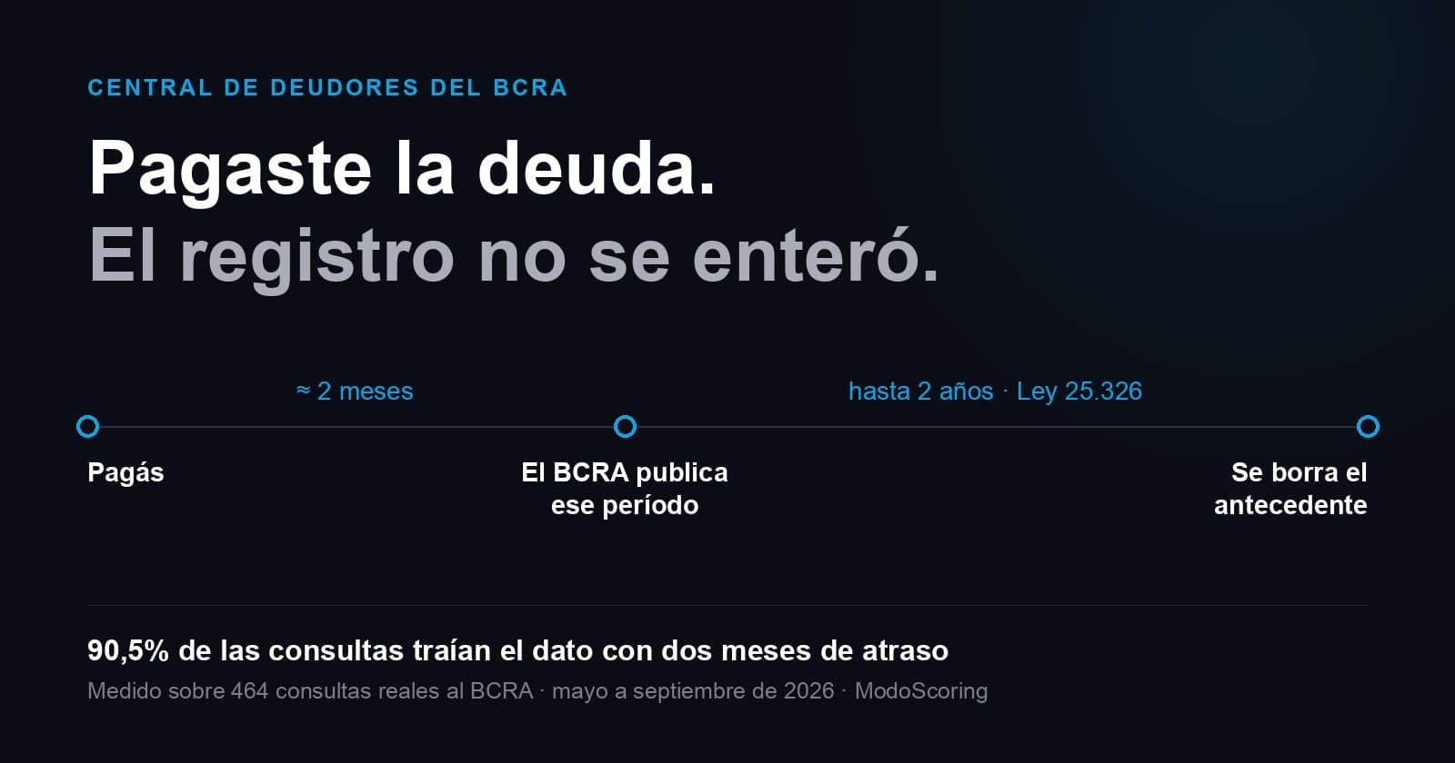 Gráfico sobre fondo oscuro: una línea de tiempo con tres hitos —pagás; el BCRA publica ese período; se borra el antecedente— separados por los tramos «≈ 2 meses» y «hasta 2 años, Ley 25.326». Al pie, la medición: el 90,5% de las consultas traían el dato con dos meses de atraso.